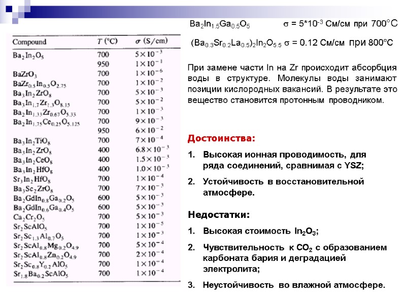 (Ba0.3Sr0.2La0.5)2In2O5.5 s = 0.12 См/см при 800°C Ba2In1.5Ga0.5O5      